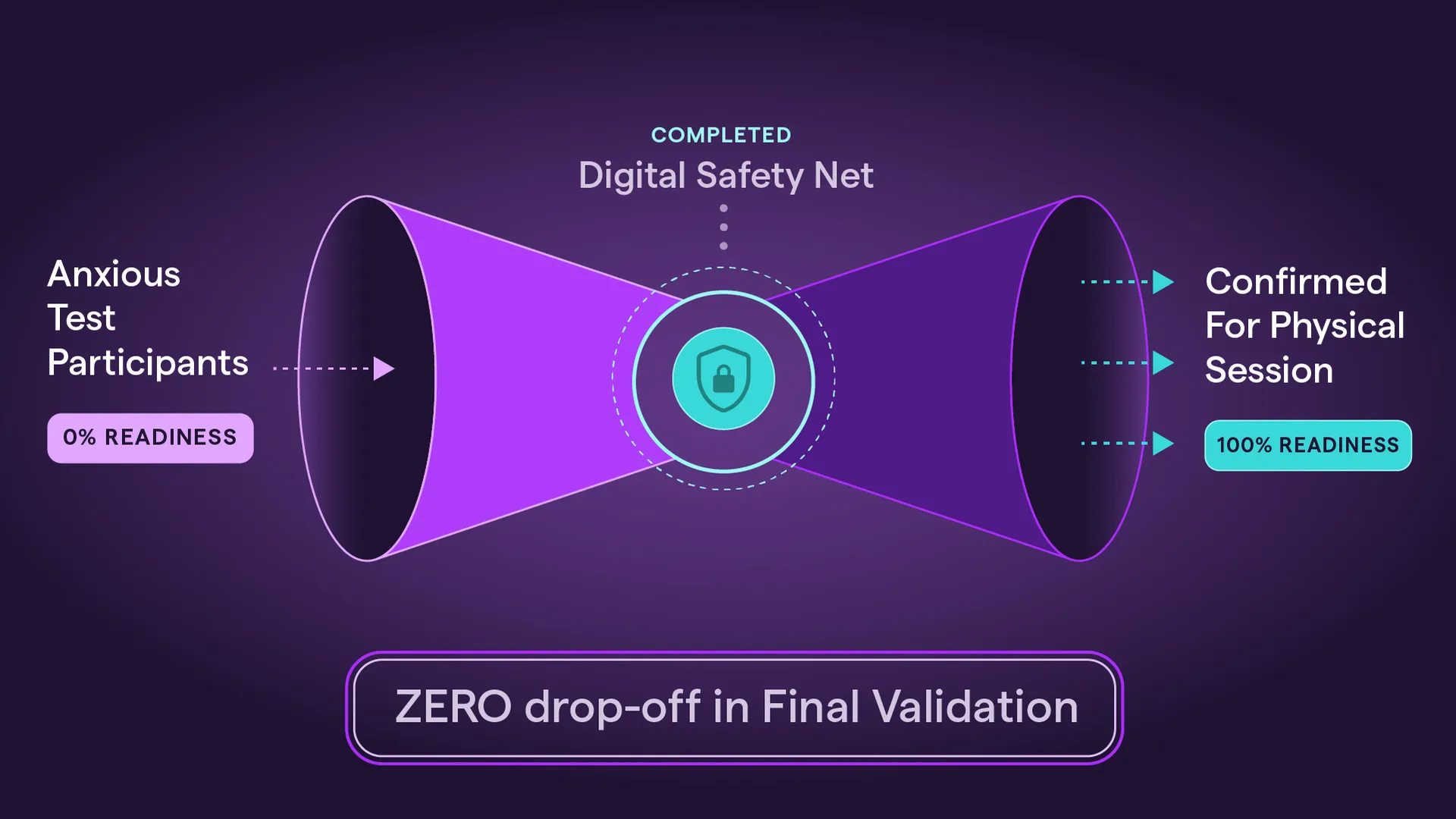 A final conversion funnel showing that 100% of participants who completed the digital journey were emotionally prepared to attend a physical club session.
