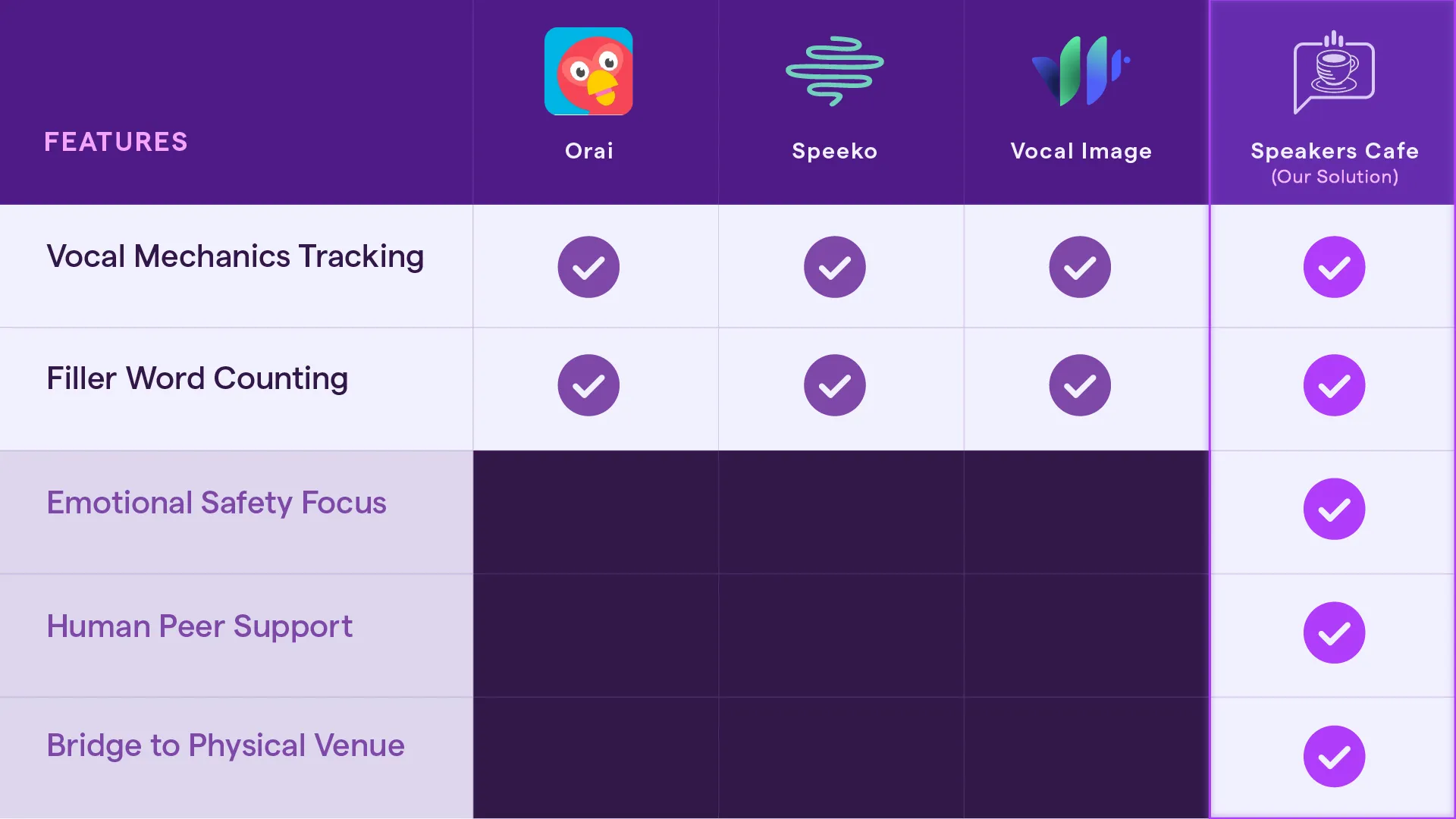 A feature matrix comparing Speakers' Cafe against technical AI tools, showing that while competitors focus on vocal mechanics, our solution uniquely addresses emotional safety and physical community integration.