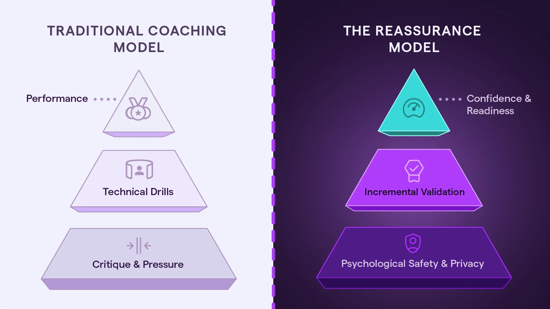 A comparison of two pyramid diagrams: one showing a traditional performance-based coaching model and the other showing our chosen security-first model built on psychological safety