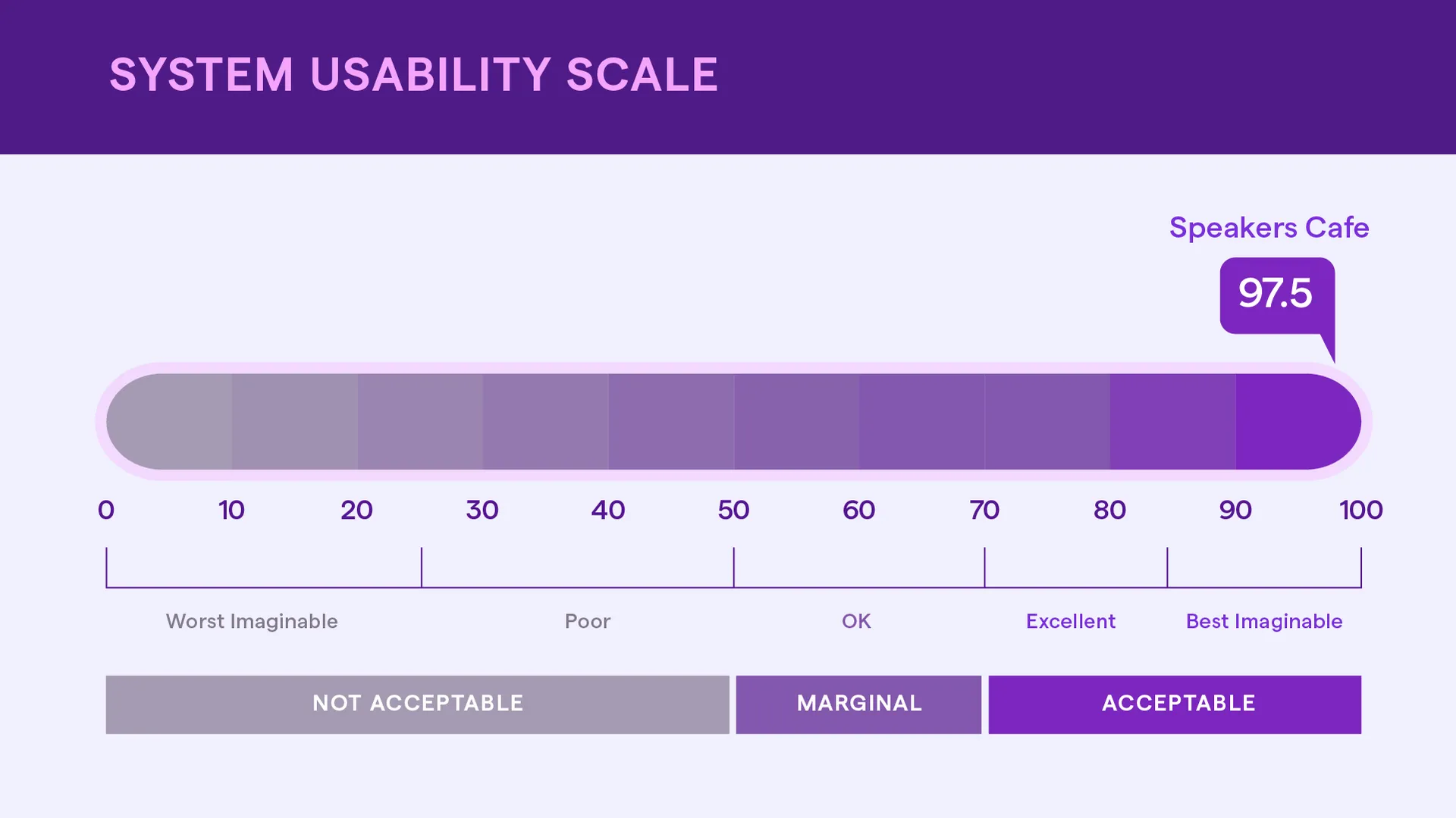 A bar chart comparing the prototype’s 97.5 SUS score against the industry average of 68, highlighting exceptional user experience performance.