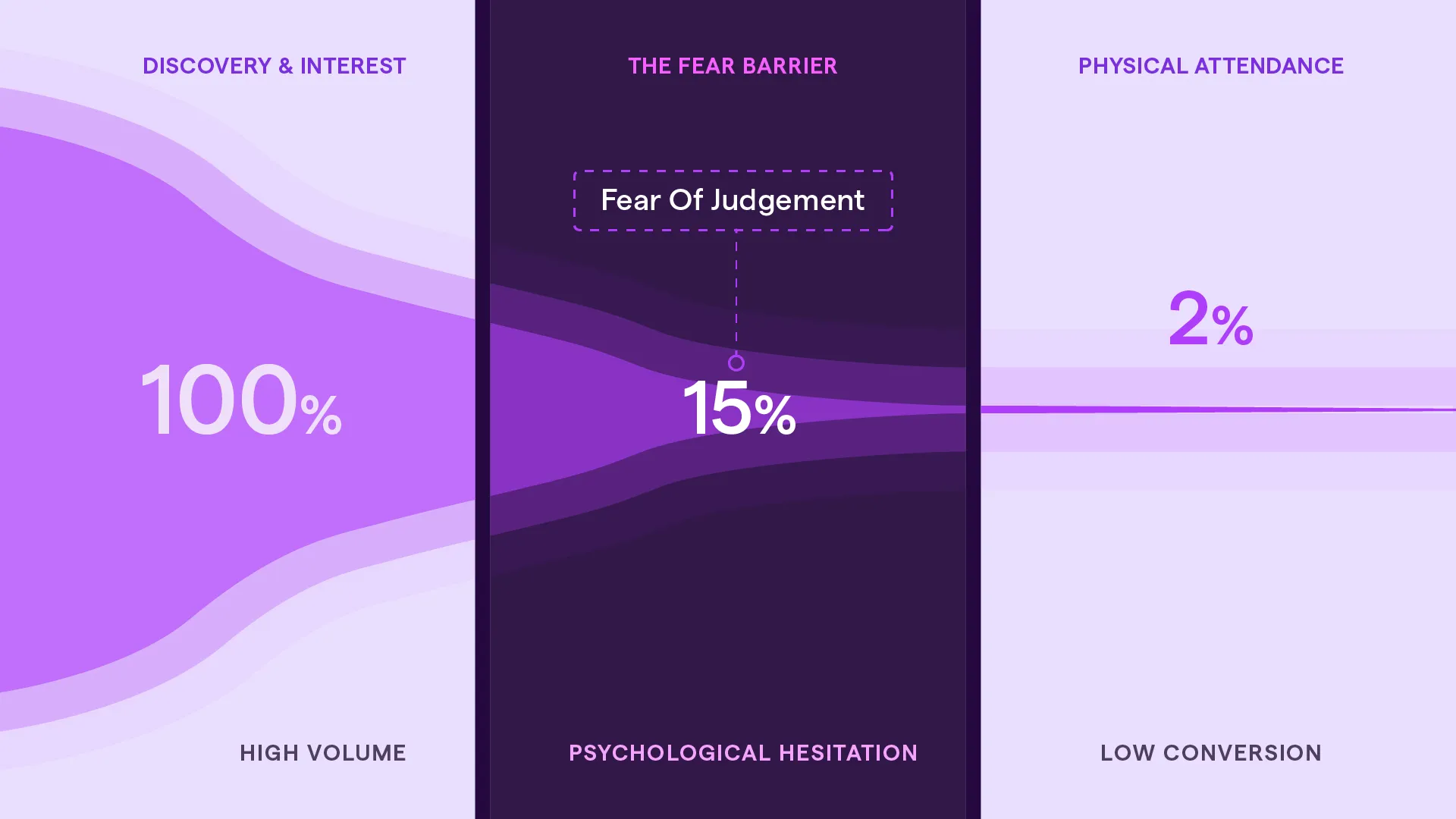A funnel diagram visualizing a high volume of digital interest that narrows sharply at a psychological barrier labeled 'Fear of Judgment' before reaching physical attendance.