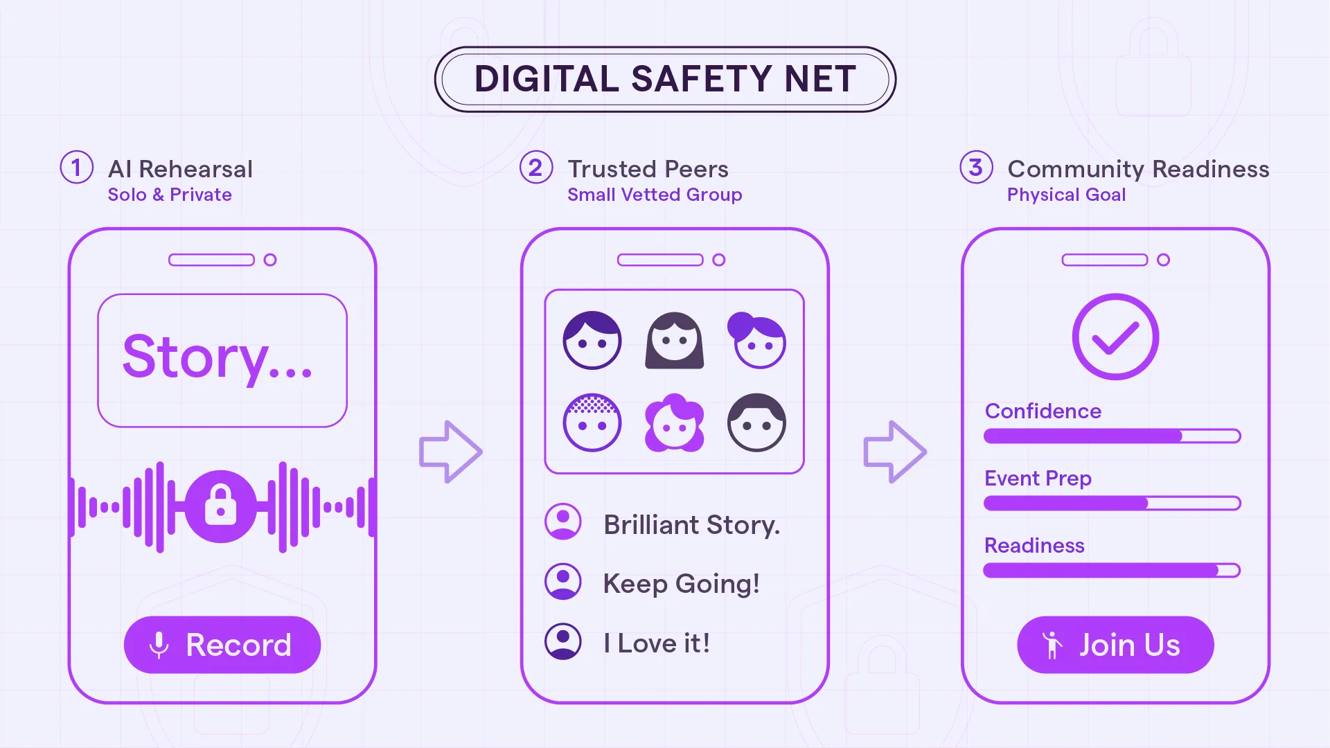 An infographic illustrating a supported progression from solo AI rehearsal to trusted peer feedback and community readiness.