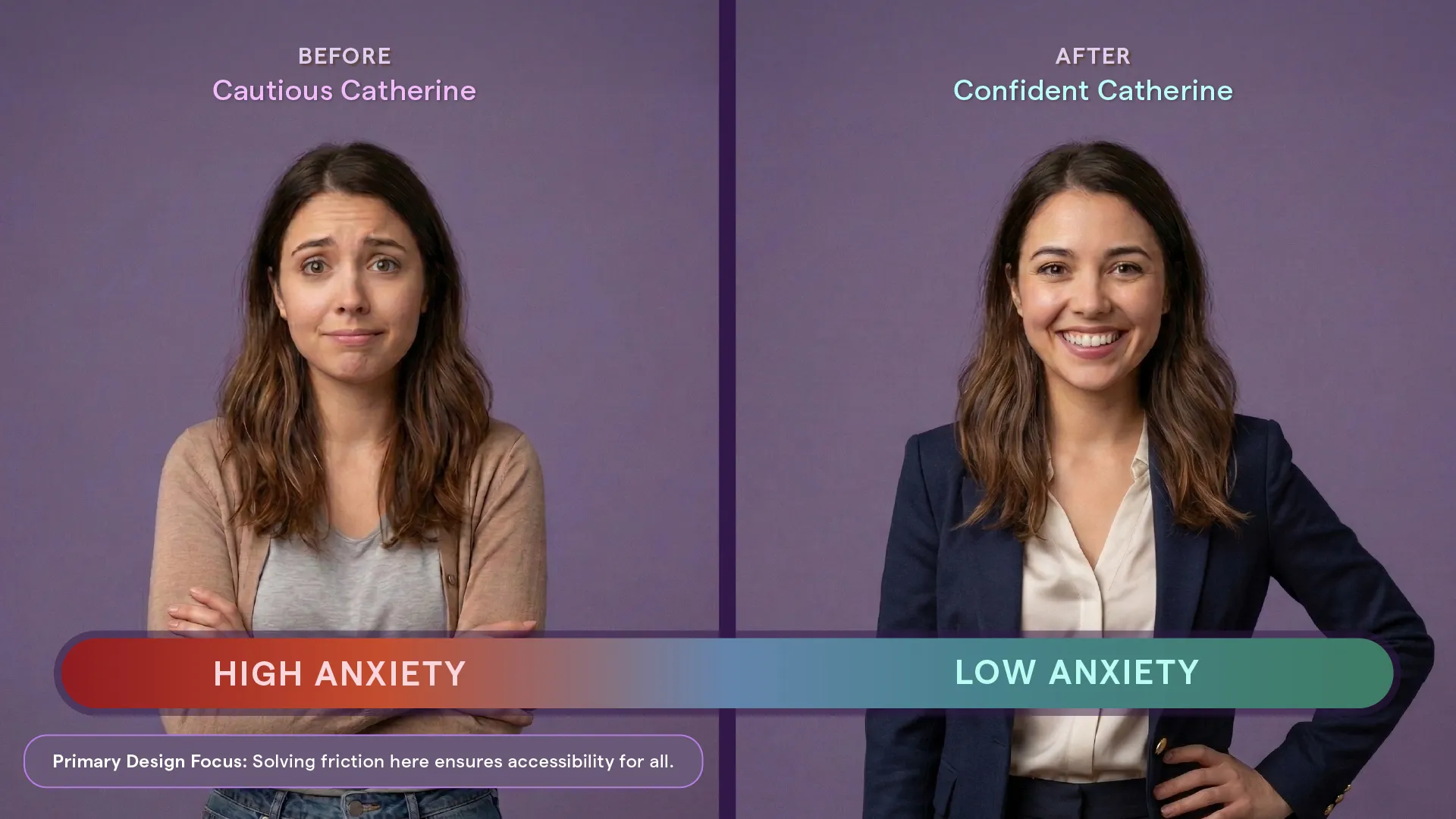 A horizontal spectrum placing the high-anxiety 'Cautious Catherine' persona at the start of the journey to demonstrate how solving for the most hesitant users creates an accessible experience for all.