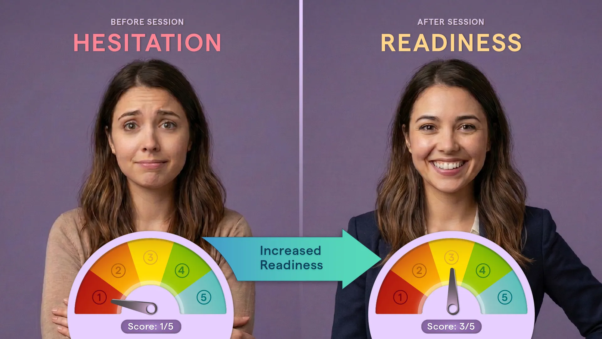 A before-and-after gauge visualization showing a primary persona's confidence level increasing from 1 out of 5 to 3 out of 5 after using the digital safety net.